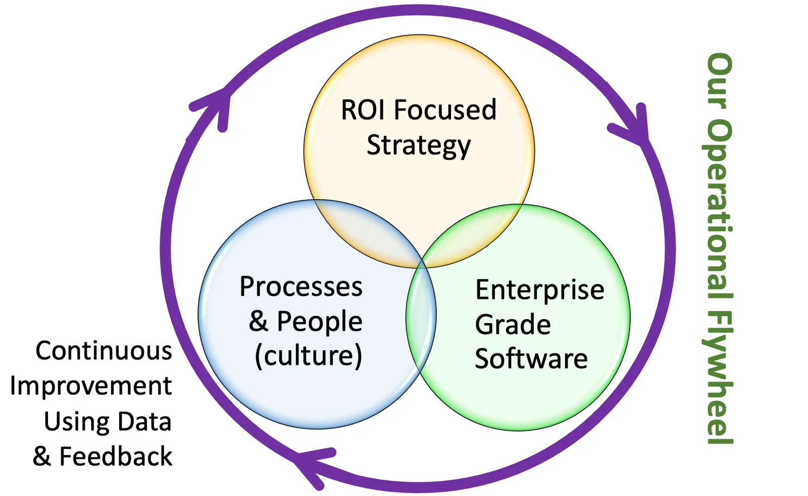 Our Operational Flywheel: ROI Focused Strategy, Enterprise Grade Software, and Processes & People (culture). Continuous Improvement using data & feedback.